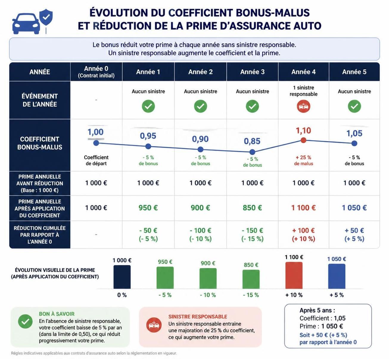 découvrez comment le bonus max d'assurance auto peut vous aider à réduire votre prime d'assurance et économiser sur vos protections automobiles.
