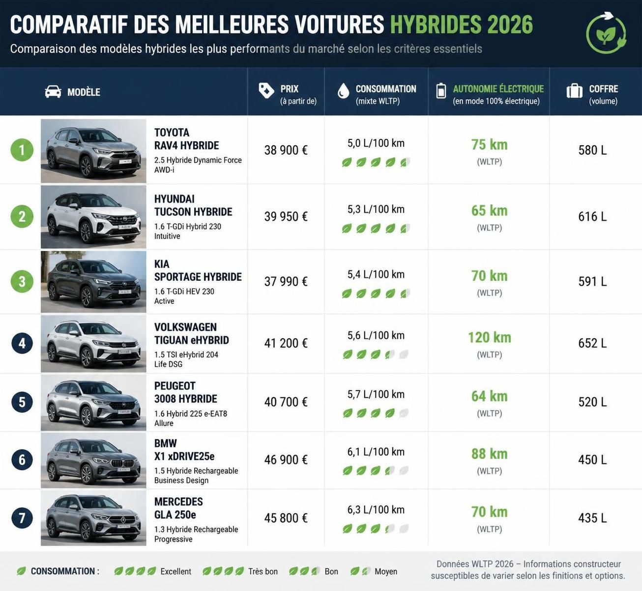 découvrez comment choisir la meilleure voiture hybride pour 2026 avec notre comparateur complet, conseils pratiques et critères clés pour un choix éclairé.
