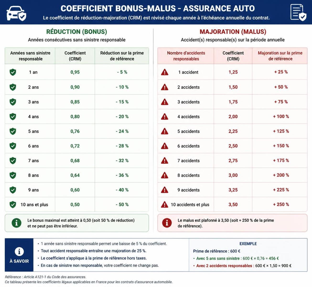 découvrez comment le tableau des coefficients d'assurance auto influence votre prime et apprenez à mieux comprendre ses mécanismes pour optimiser votre contrat d'assurance.