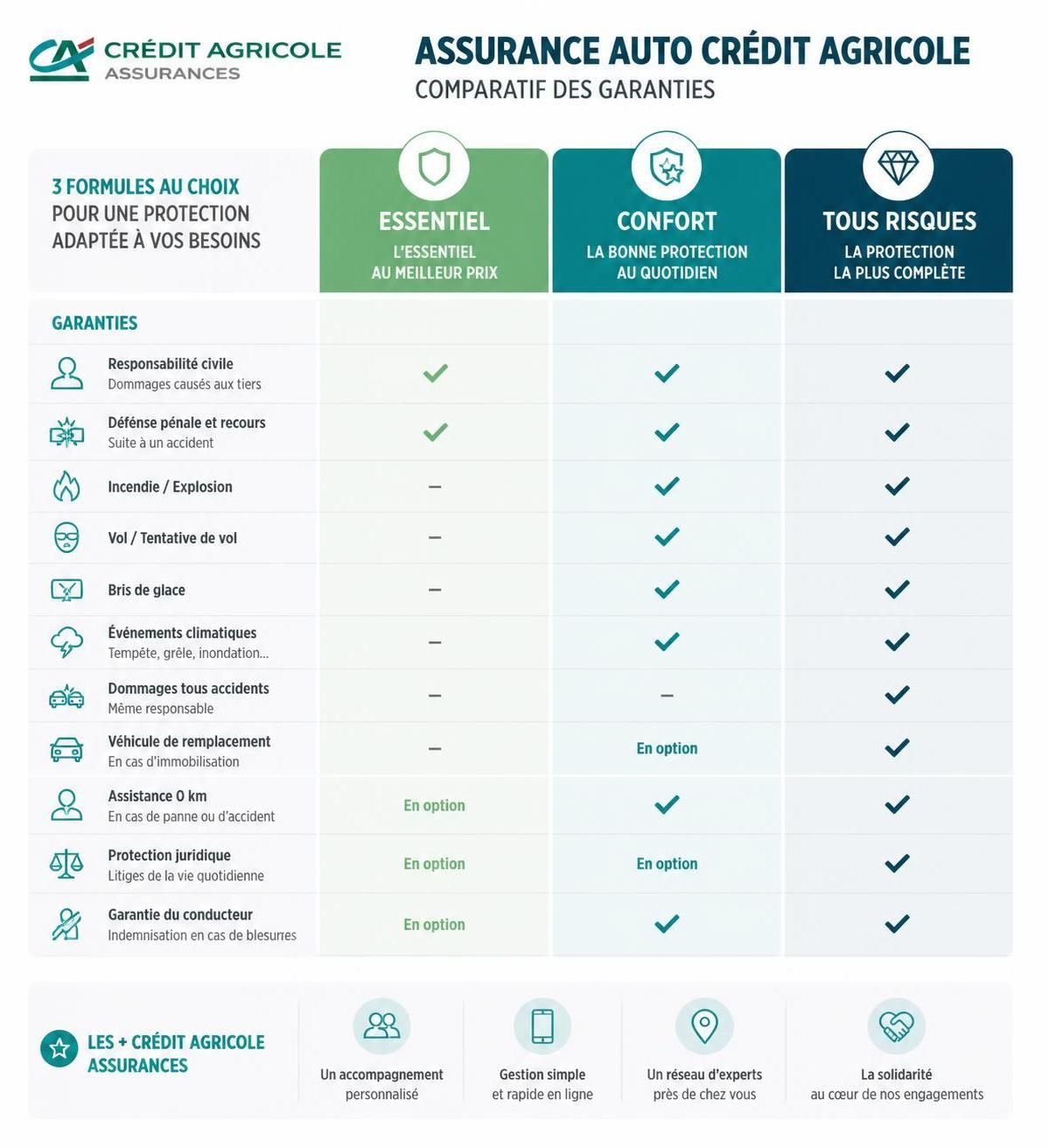 découvrez comment estimer facilement votre tarif d'assurance auto crédit agricole en ligne grâce à notre simulation rapide et transparente.