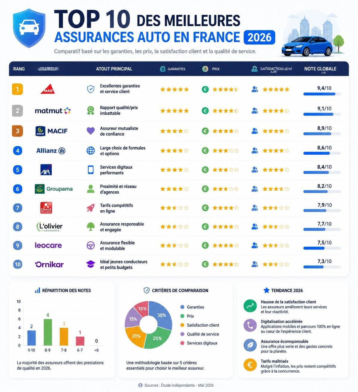 découvrez nos conseils pour bien choisir votre contrat d'assurance auto en 2026 et protéger efficacement votre véhicule tout en maîtrisant votre budget.