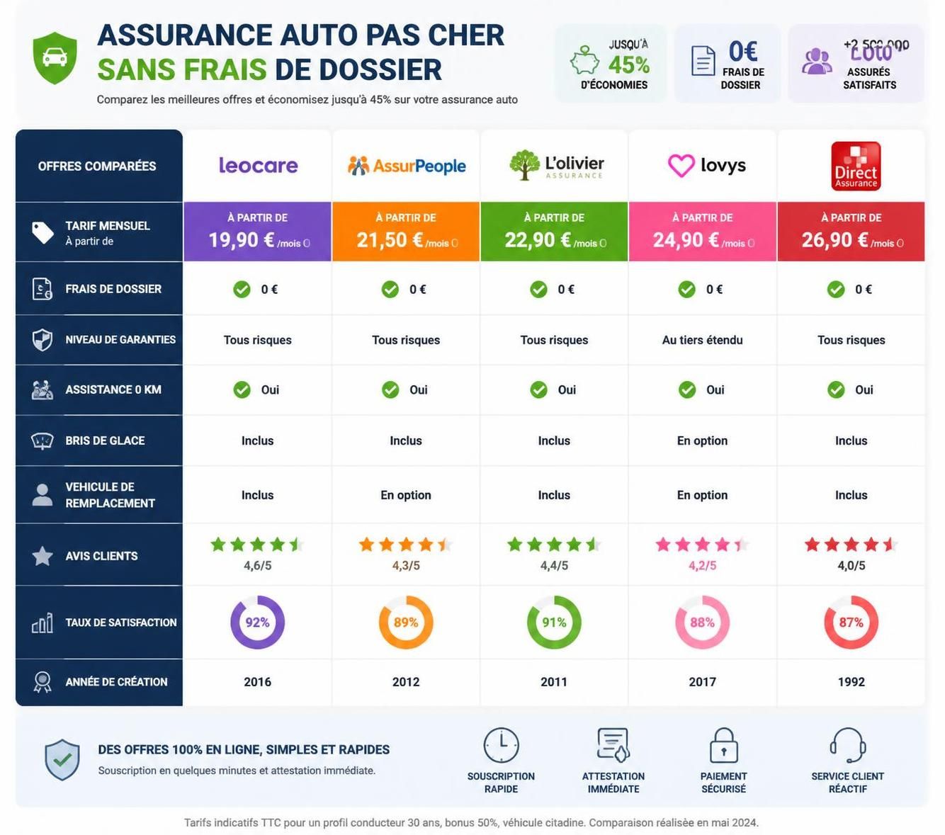 découvrez comment obtenir une assurance auto pas cher sans frais de dossier en 2026 et bénéficiez des meilleures offres pour protéger votre véhicule à moindre coût.