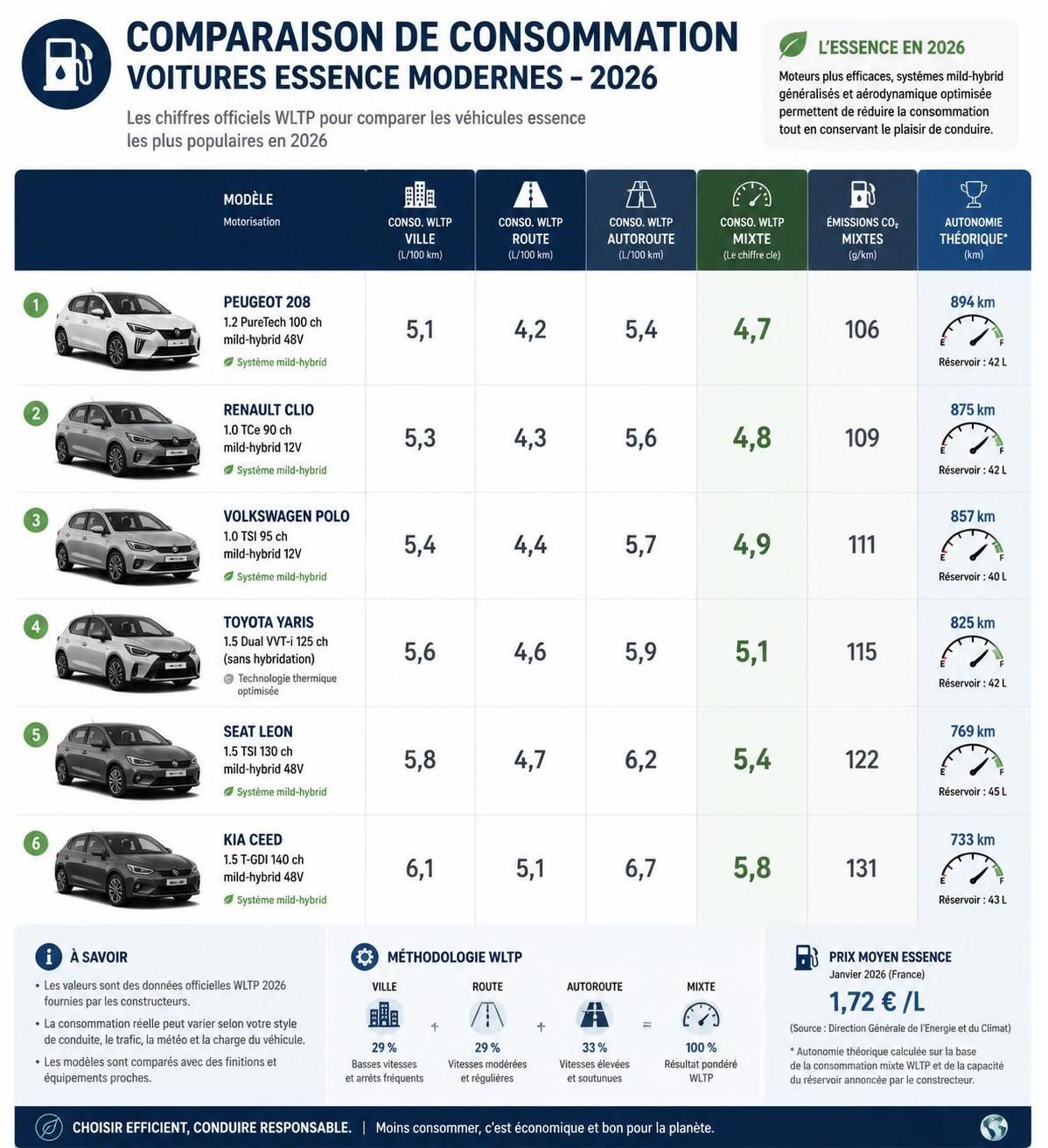 découvrez comment comparer efficacement la consommation de voiture pour choisir le modèle le plus économique et adapté à vos besoins.