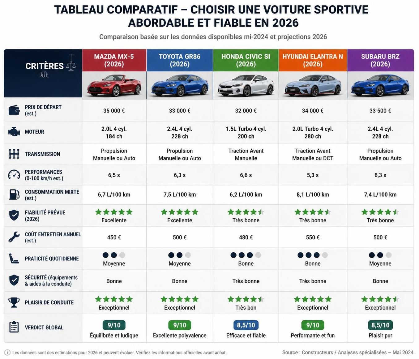 découvrez notre guide complet pour choisir la meilleure voiture sportive à moins de 10 000 euros en 2026, alliant performance et budget limité.